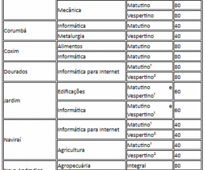 IFMS encerra inscrições para 1,6 mil vagas em cursos técnicos integrados 2º feira