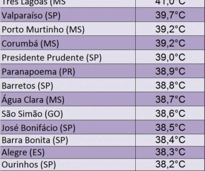 Três Lagoas foi a cidade mais quente do Brasil nesta segunda-feira 