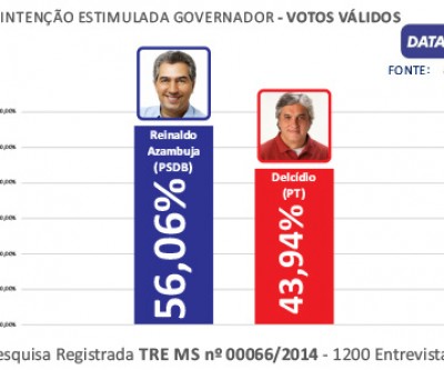 DATAmax: nos votos válidos, Reinaldo tem 12 pontos percentuais de vantagem sobre Delcídio