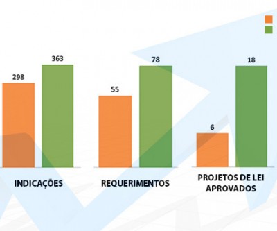 Produtividade da Câmara de Três Lagoas continua crescente