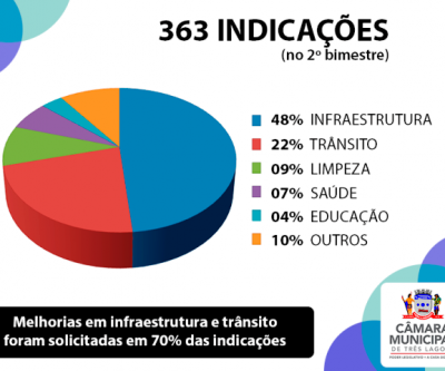 Produtividade da Câmara de Três Lagoas continua crescente