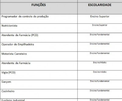 Casa do Trabalhador divulga painel de vagas para esta terça-feira (13)