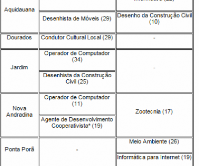 Processo seletivo disponibiliza 21 vagas para alunos de Três Lagoas 