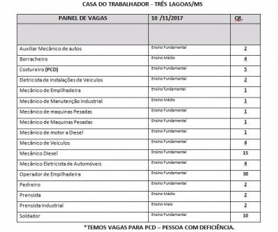 Casa do Trabalhador tem 87 vagas de emprego em Três Lagoas