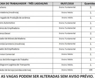 Casa do trabalhador oferece 131 vagas de emprego nesta segunda-feira