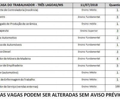 Estão disponíveis 127 vagas de emprego nesta quarta-feira em Três Lagoas