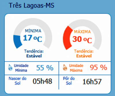 Inmet indica chuva para esta sexta-feira em Três Lagoas 