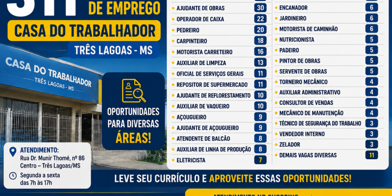 Segunda-feira começa com 311 oportunidade de trabalho em Três Lagoas; veja onde estão as maiores oportunidades
