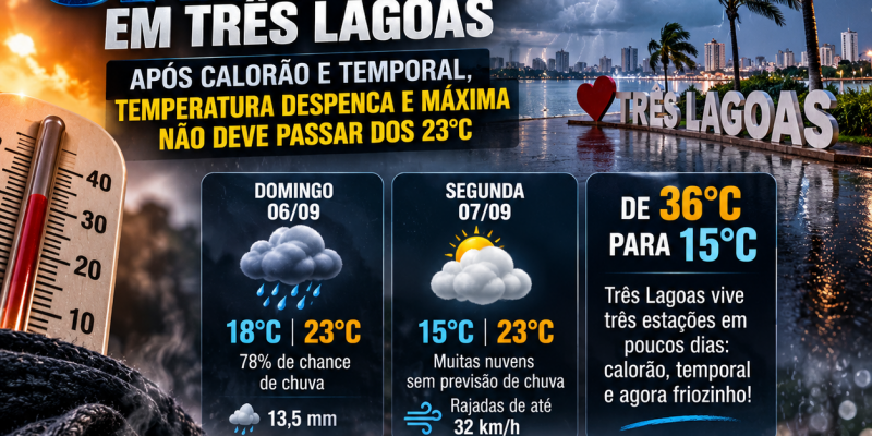 Três Lagoas despenca de 36°C para mínima de 15°C no feriadão; veja como fica o tempo