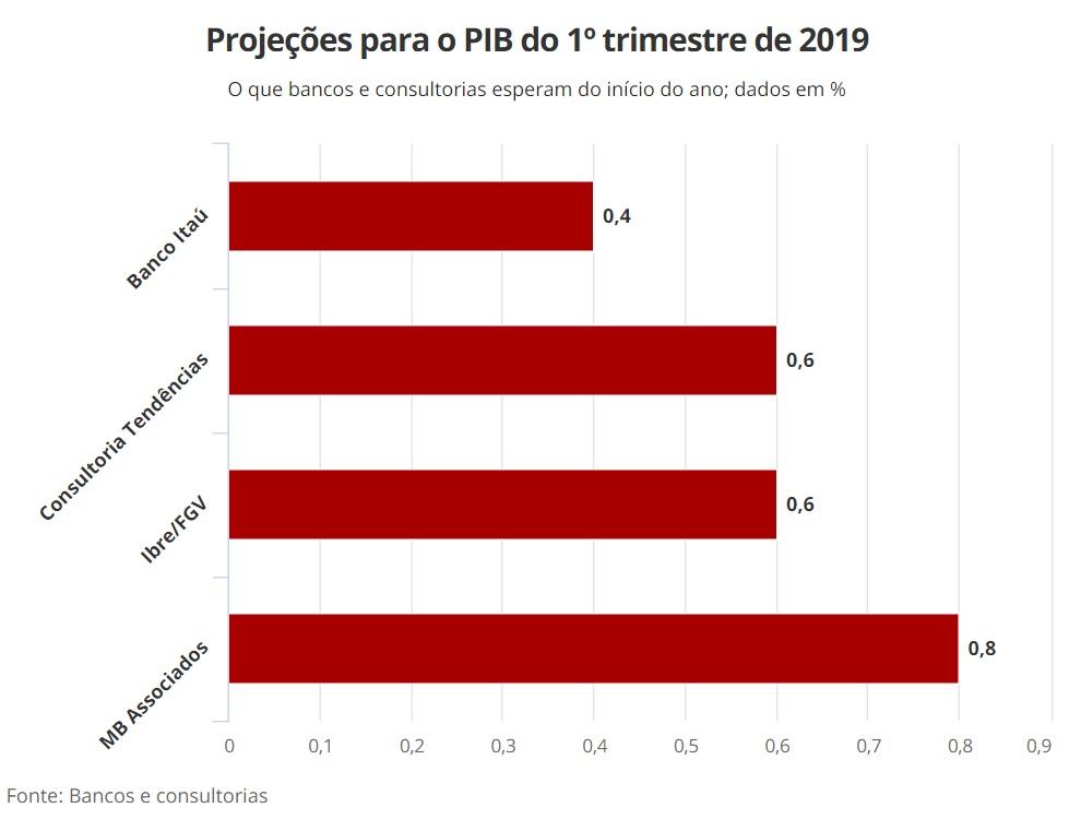 Após ano fraco, economia começa 2019 sem fôlego