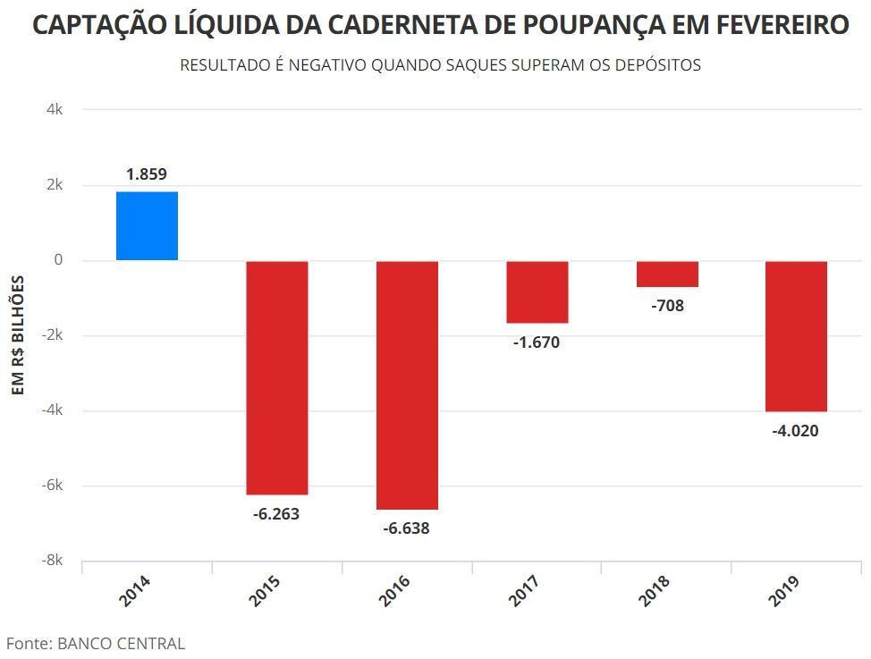 Em fevereiro foi registrado maior volume de saques da poupança dos últimos três anos, diz BC