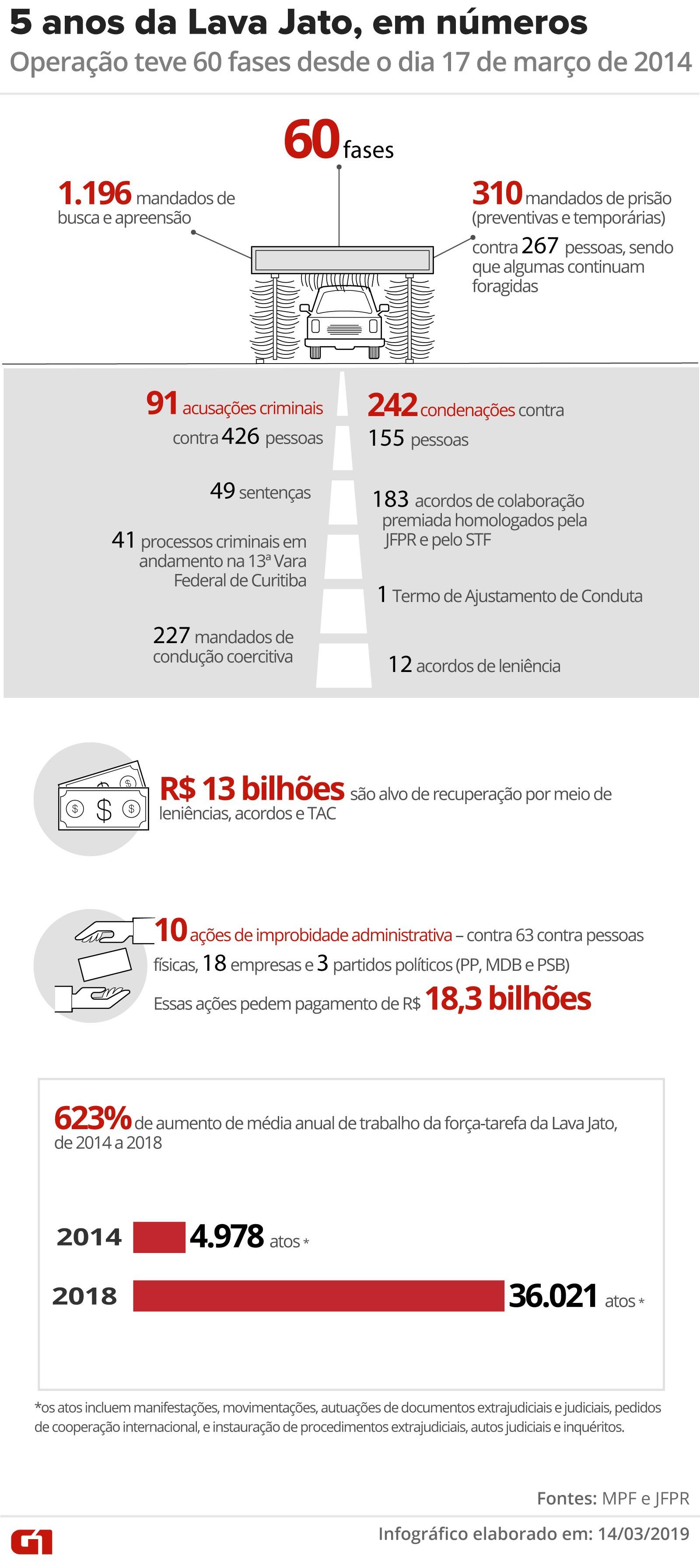 Lava Jato completa cinco anos com novo juiz, mudanças nas equipes de investigação e polêmica sobre fundo Lava Jato completa cinco anos com novo juiz, mudanças nas equipes de investigação e polêmica sobre fundo