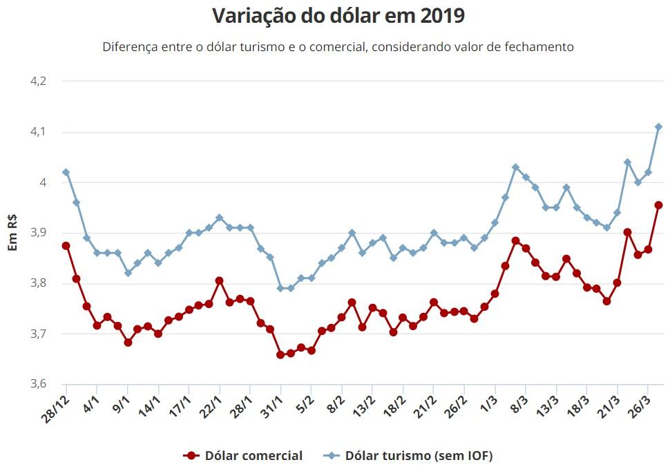 Dólar opera em alta e chega a alcançar R$ 4 Dólar opera em alta e chega a alcançar R$ 4