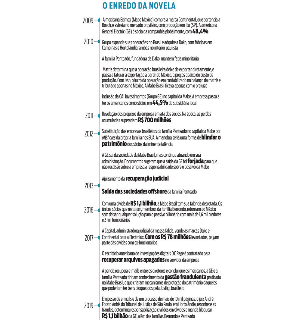 Mabe: golpe premeditado de 1,1 bilhão de reais Mabe: golpe premeditado de 1,1 bilhão de reais