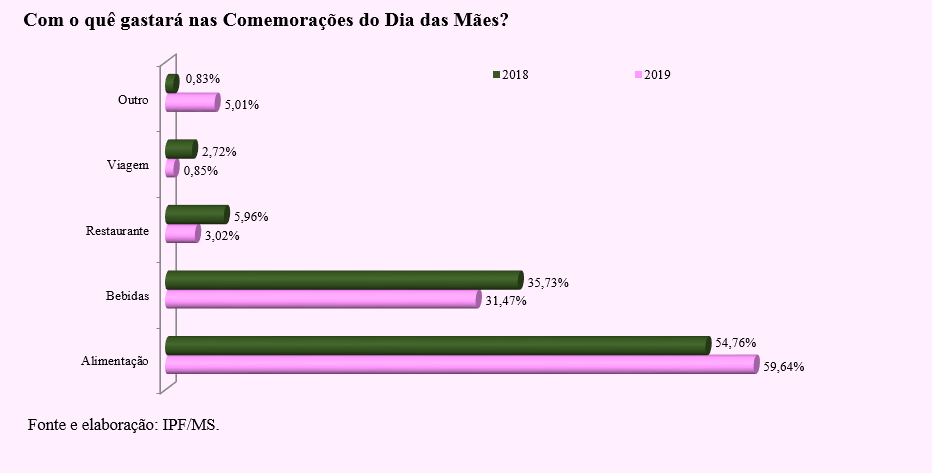 Pesquisa estima que comemoração do Dia Das Mães movimentará mais de R$ 192 milhões em MS
