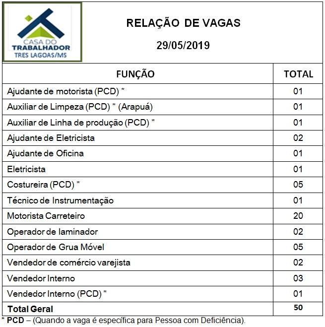 Casa do trabalhador de Três Lagoas oferece 50 vagas de emprego Casa do trabalhador de Três Lagoas oferece 50 vagas de emprego