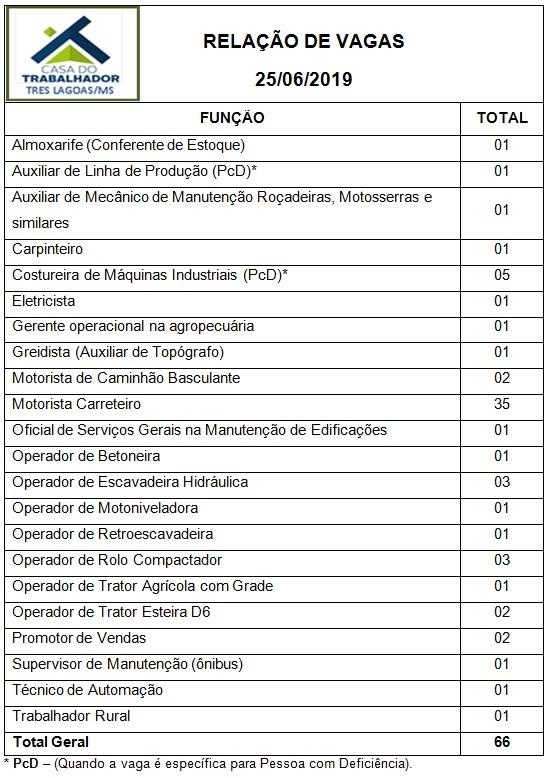 Casa do trabalhador de Três Lagoas oferece 66 vagas de emprego nesta terça (25)