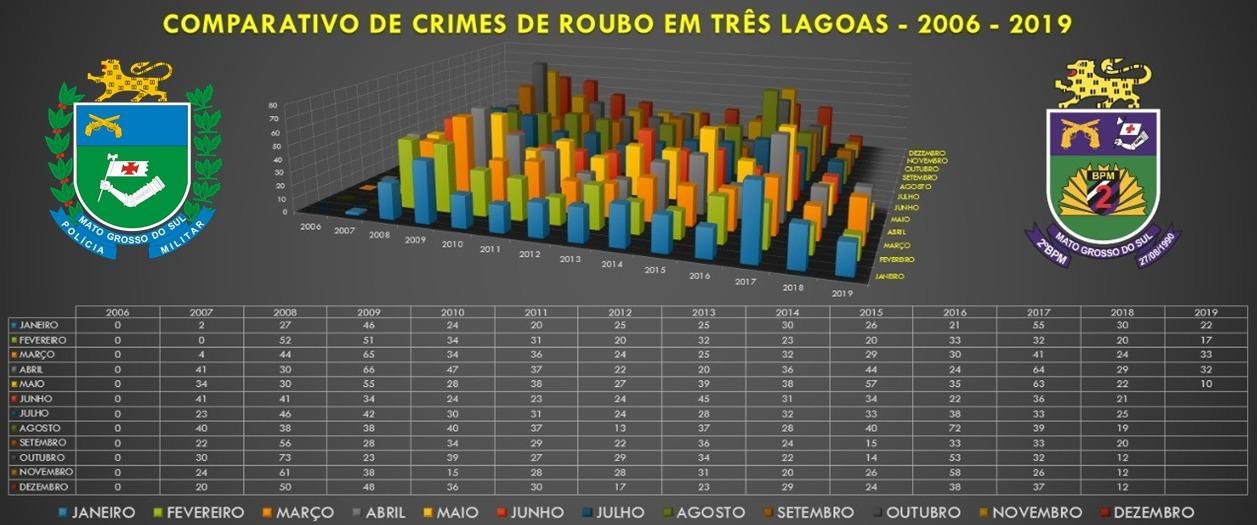 Três Lagoas apresenta menores índices de roubo para o mês de maio desde 2007 Três Lagoas apresenta menores índices de roubo para o mês de maio desde 2007