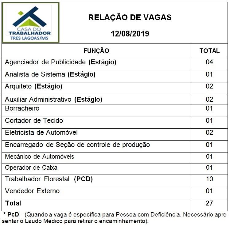 Confira as 27 vagas de emprego disponíveis nesta segunda (12) em Três Lagoas