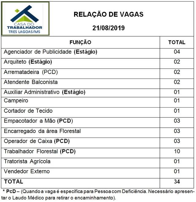 Confira as 34 vagas de emprego disponíveis nesta quarta (21) em Três Lagoas