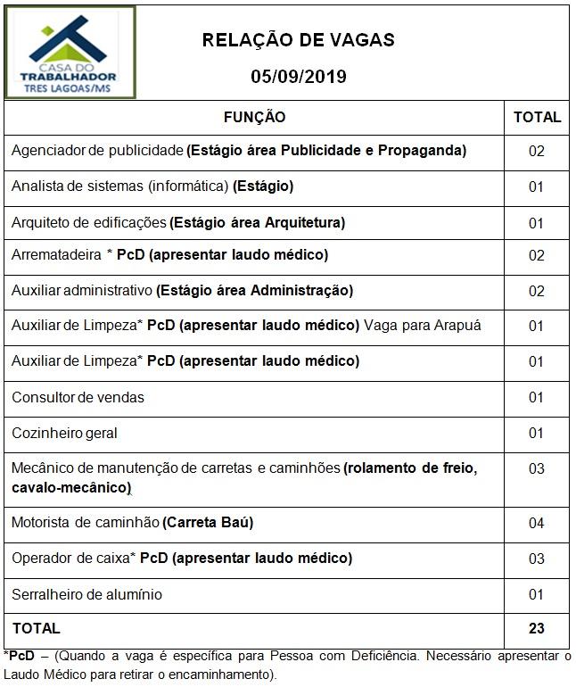 Confira as 23 vagas de emprego disponíveis nesta quinta (05) em Três Lagoas