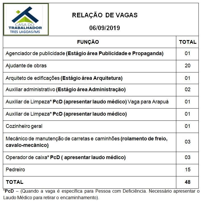 Confira as 48 vagas de emprego disponíveis nesta sexta (06) em Três Lagoas
