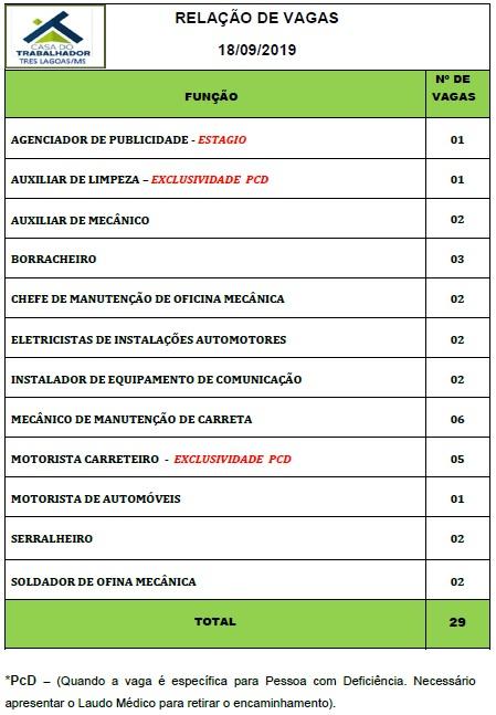Confira as 29 vagas de emprego disponíveis nesta quarta (18) em Três Lagoas