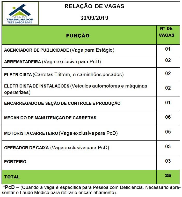 Confira as 25 vagas de emprego disponíveis nesta segunda (30) em Três Lagoas