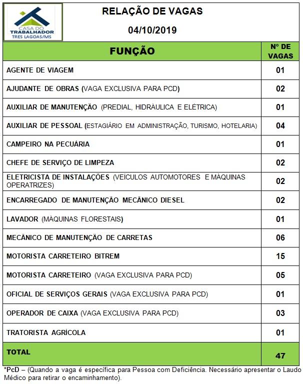 Confira as 47 vagas de emprego disponíveis nesta quinta (03) em Três Lagoas