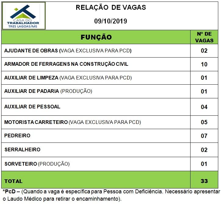 Confira as 33 vagas de emprego disponíveis nesta quarta (09) em Três Lagoas