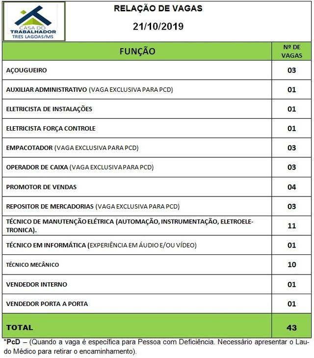 Confira as 43 vagas de emprego disponíveis nesta segunda (21) em Três Lagoas