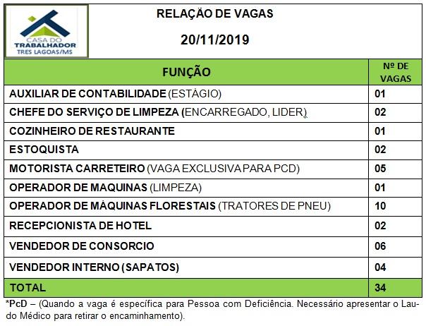 Confira as 34 vagas de emprego disponíveis nesta quarta (20) em Três Lagoas