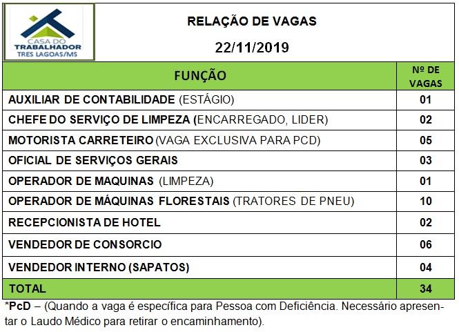 Confira as 34 vagas de emprego disponíveis nesta sexta (22) em Três Lagoas