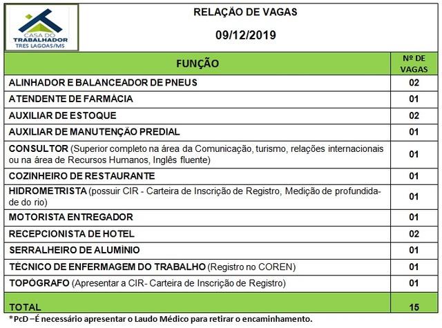 Casa do Trabalhador disponibiliza 15 vagas de emprego nesta segunda-feira 