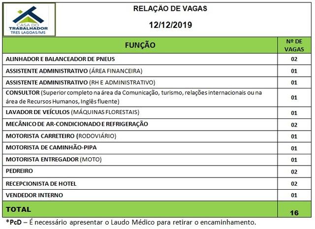 Confira as 16 vagas de emprego disponíveis nesta quinta em Três Lagoas