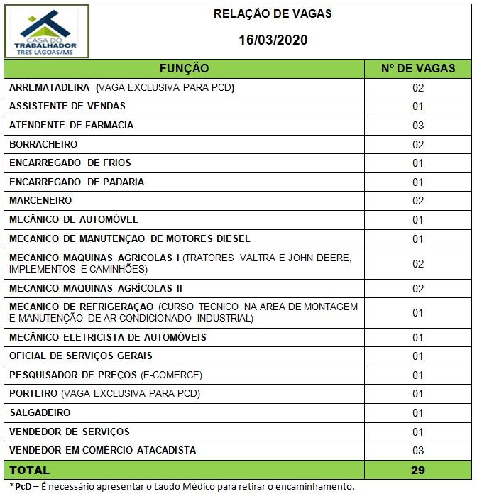 Confira as 29 vagas de emprego disponíveis nesta segunda (16) em Três Lagoas