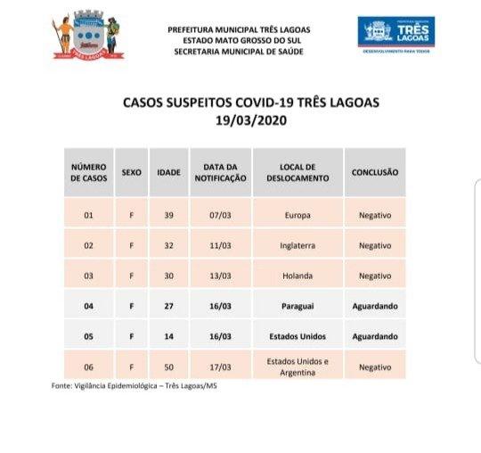 Dos 6 casos suspeitos de Coronavírus, quatro já foram descartados em Três Lagoas Dos 6 casos suspeitos de Coronavírus, quatro já foram descartados em Três Lagoas