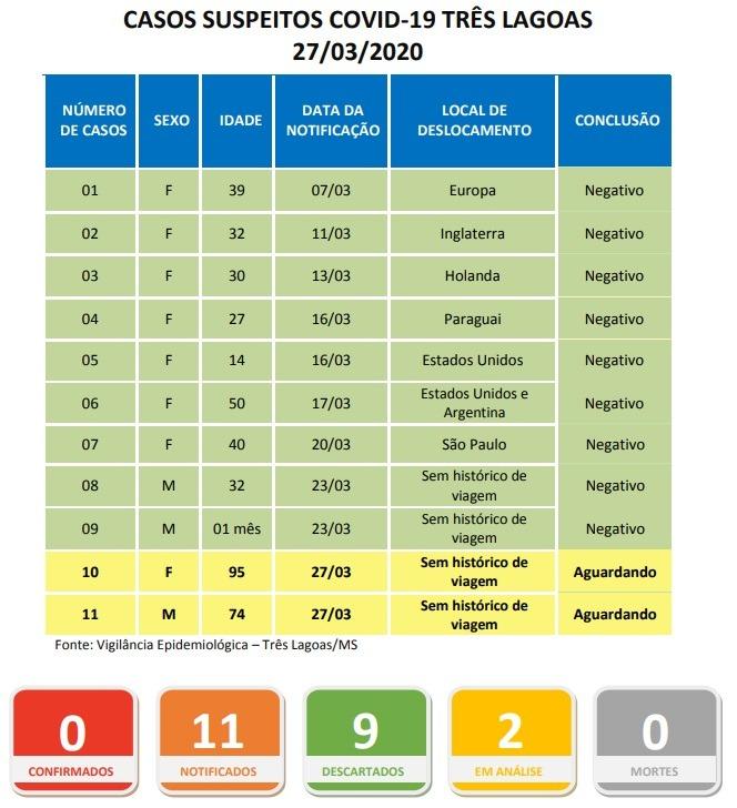 Dois idosos são os novos casos notificados como suspeitos de COVID-19 em Três Lagoas Dois idosos são os novos casos notificados como suspeitos de COVID-19 em Três Lagoas