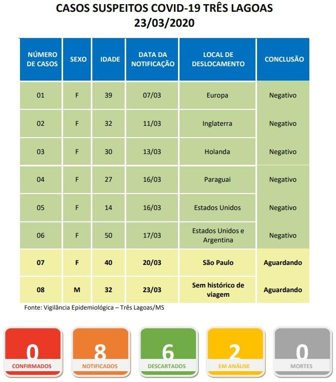 Três Lagoas registra o 8º caso notificado suspeito para COVID-19 Três Lagoas registra o 8º caso notificado suspeito para COVID-19
