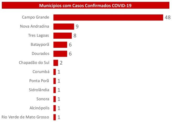 Três Lagoas é o terceiro município de MS com mais casos confirmados da COVID-19