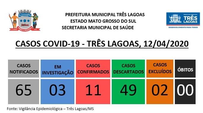 Dois novos casos da COVID-19 são confirmados em Três Lagoas neste domingo 