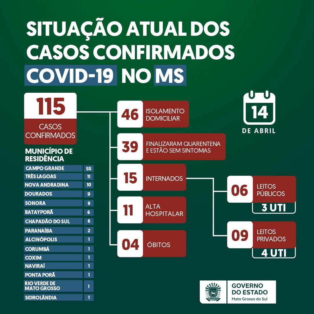 Chapadão do Sul tem mais três casos de coronavírus em investigação, diz Saúde