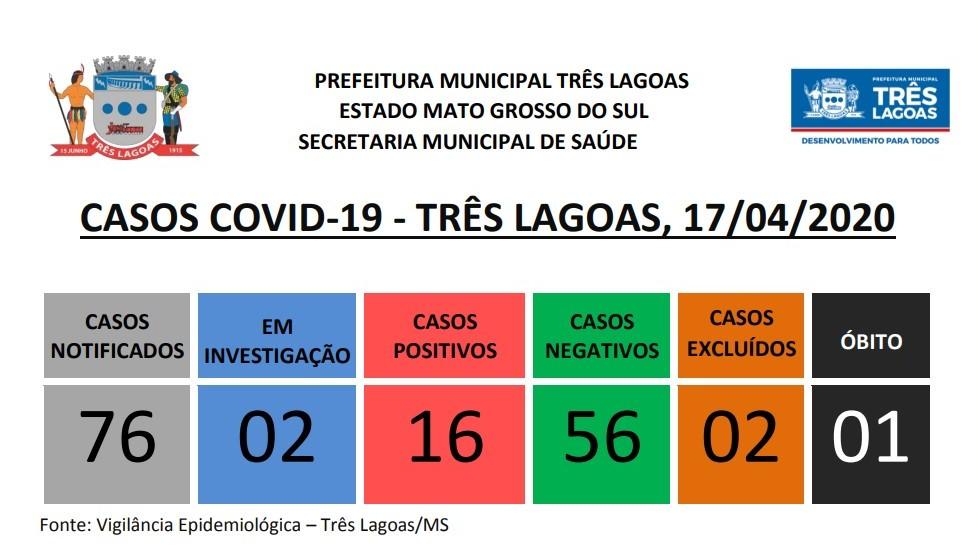Covid-19: Mais dois casos são descartados como negativo em Três Lagoas Covid-19: Mais dois casos são descartados como negativo em Três Lagoas