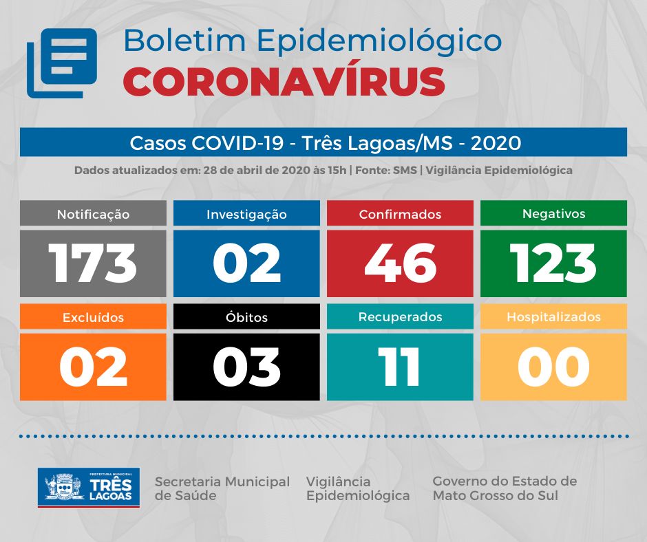 COVID-19 – Três Lagoas registra cinco novos casos confirmados de Coronavírus nesta terça-feira COVID-19 – Três Lagoas registra cinco novos casos confirmados de Coronavírus nesta terça-feira