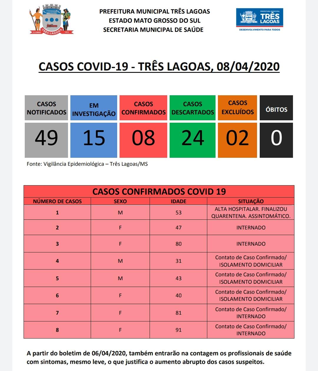 Saúde divulga 49 casos suspeitos de Coronavírus em Três Lagoas e segue com 08 positivos