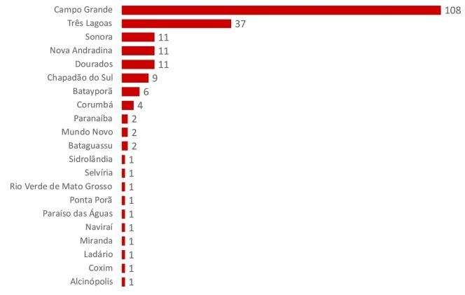 Segundo no Estado: Três Lagoas passa de 34 para 37 casos positivos para Covid-19