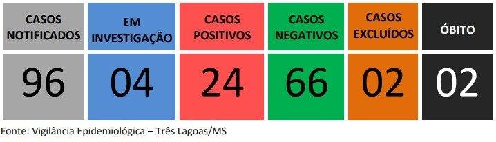 Três Lagoas confirma mais 06 casos da Covid-19 nesta quarta-feira Três Lagoas confirma mais 06 casos da Covid-19 nesta quarta-feira