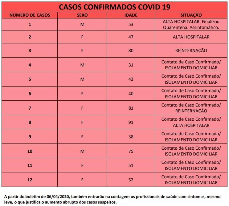 Três Lagoas notifica mais 1 caso positivo da Covid-19 e chega a 12 confirmados