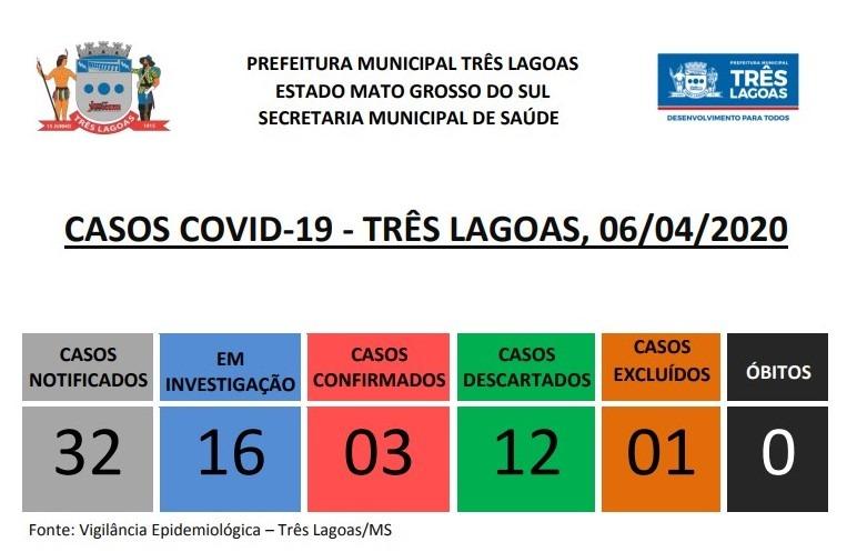 Três Lagoas possui mais 16 novos casos suspeitos para Covid-19
