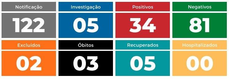 Três Lagoas registra mais 10 casos positivos para Covid-19, dentre eles uma criança Três Lagoas registra mais 10 casos positivos para Covid-19, dentre eles uma criança